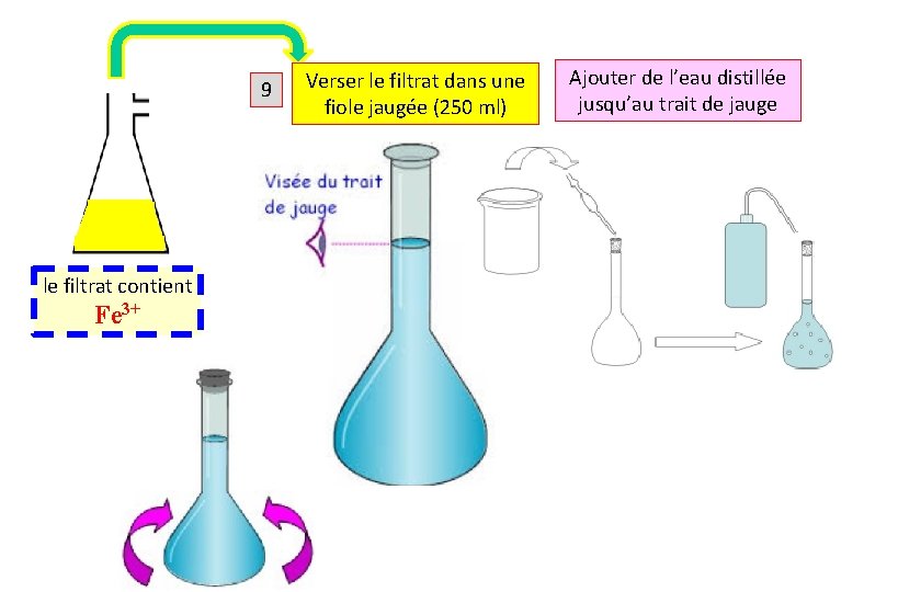 9 le filtrat contient Fe 3+ Verser le filtrat dans une fiole jaugée (250