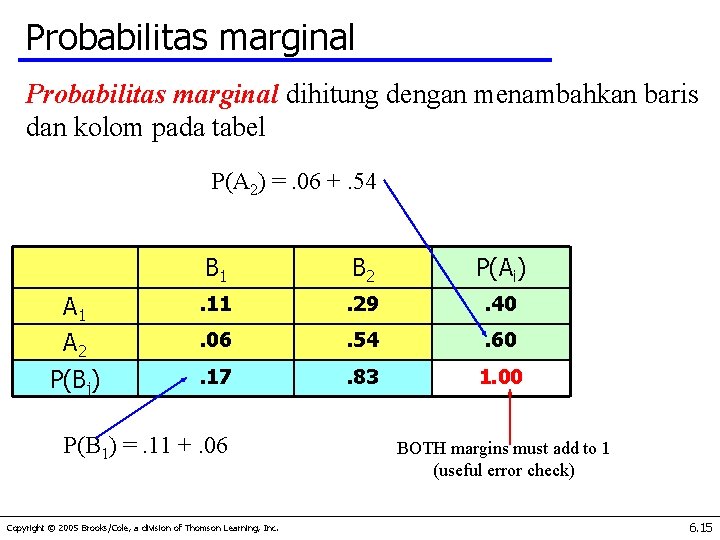 Probabilitas marginal dihitung dengan menambahkan baris dan kolom pada tabel P(A 2) =. 06