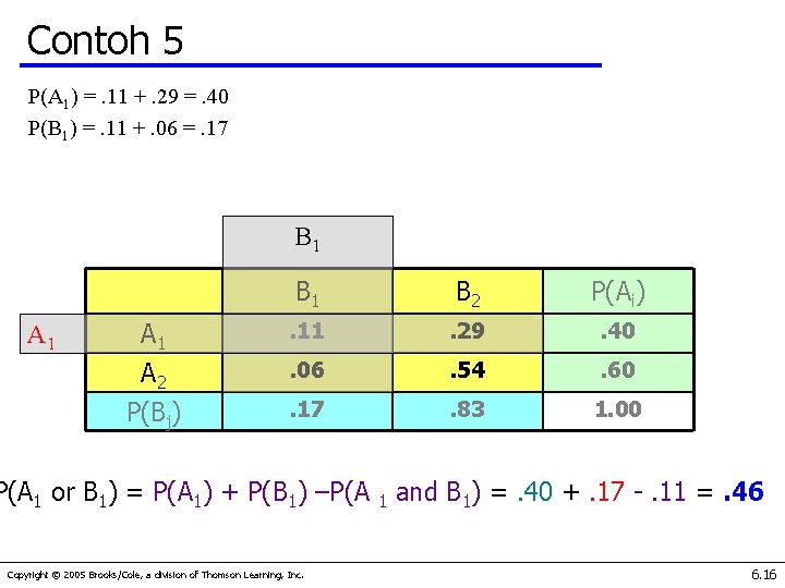 Contoh 5 P(A 1) =. 11 +. 29 =. 40 P(B 1) =. 11