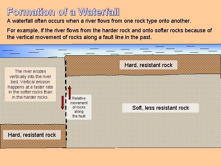 Formation of a Waterfall A waterfall often occurs when a river flows from one