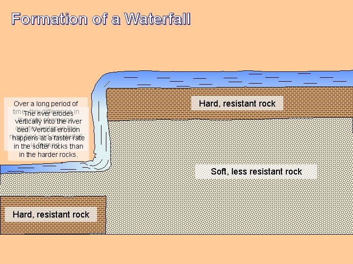 Formation of a Waterfall Over a long period of time, thisriver difference The erodes