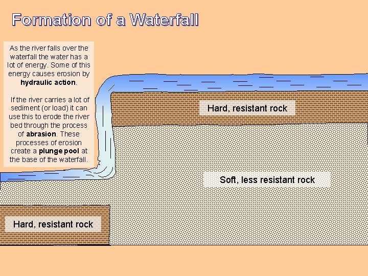 Formation of a Waterfall As the river falls over the waterfall the water has Formation of a Waterfall As the river falls over the waterfall the water has