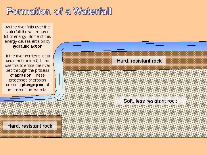 Formation of a Waterfall As the river falls over the waterfall the water has