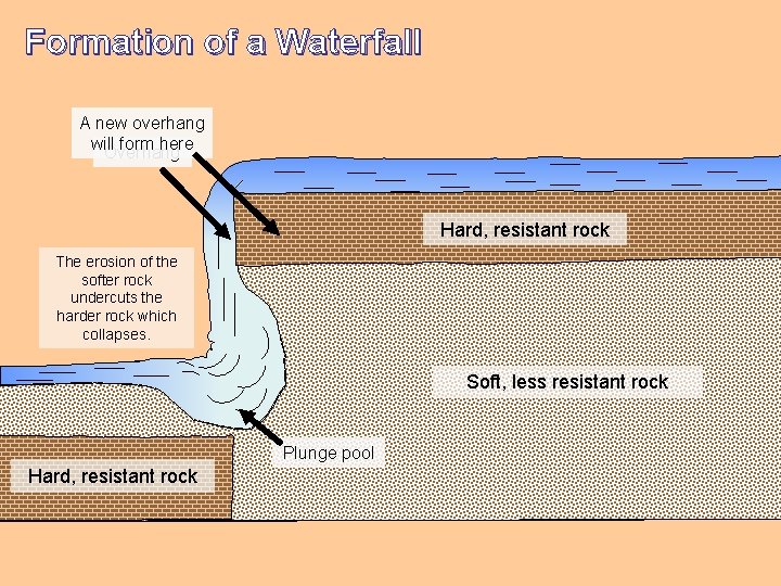 Formation of a Waterfall A new overhang will form here Overhang Hard, resistant rock Formation of a Waterfall A new overhang will form here Overhang Hard, resistant rock