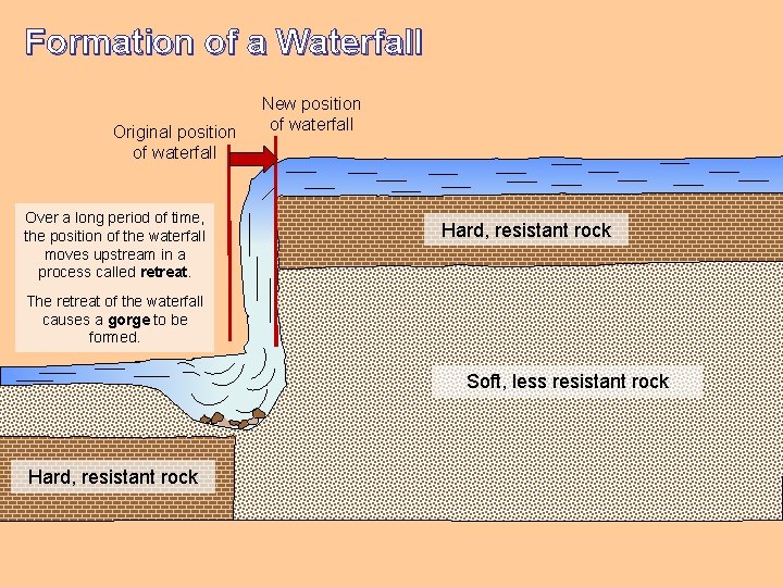 Formation of a Waterfall Original position of waterfall Over a long period of time, Formation of a Waterfall Original position of waterfall Over a long period of time,