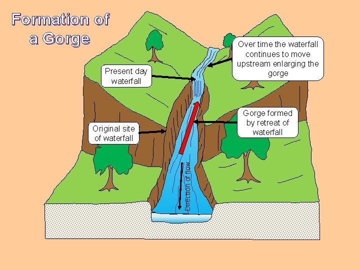 Formation of a Gorge Over time the waterfall continues to move upstream enlarging the Formation of a Gorge Over time the waterfall continues to move upstream enlarging the