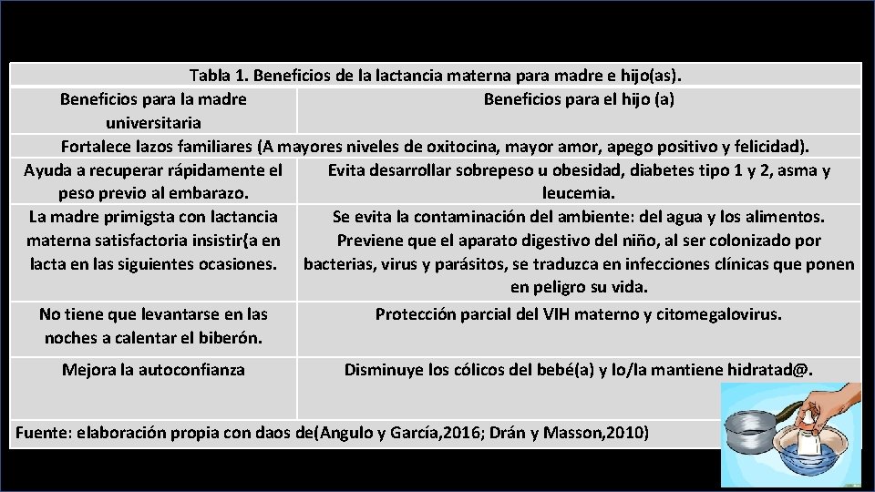 Tabla 1. Beneficios de la lactancia materna para madre e hijo(as). Beneficios para la