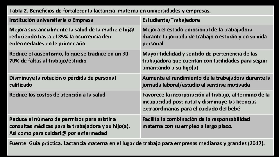 Tabla 2. Beneficios de fortalecer la lactancia materna en universidades y empresas. Institución universitaria