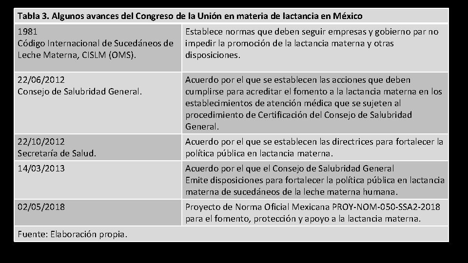 Tabla 3. Algunos avances del Congreso de la Unión en materia de lactancia en