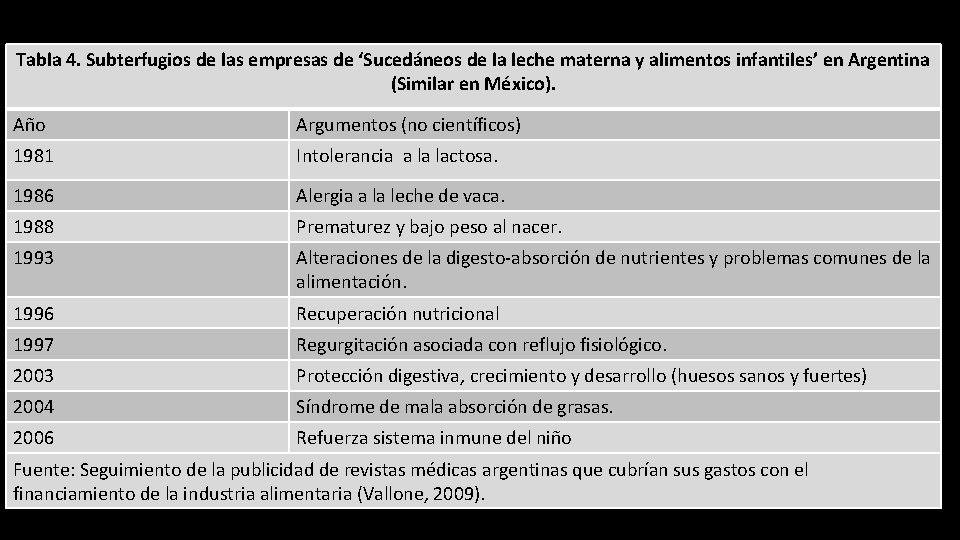 Tabla 4. Subterfugios de las empresas de ‘Sucedáneos de la leche materna y alimentos