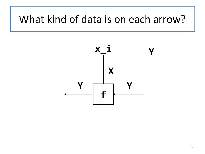 What kind of data is on each arrow? x_i Y X Y f Y What kind of data is on each arrow? x_i Y X Y f Y