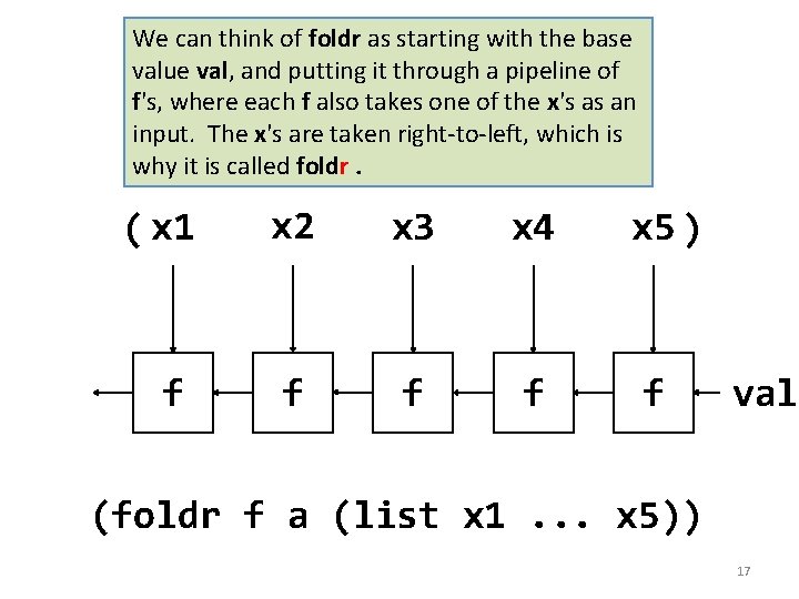 We can think of foldr as starting with the base value val, and putting We can think of foldr as starting with the base value val, and putting