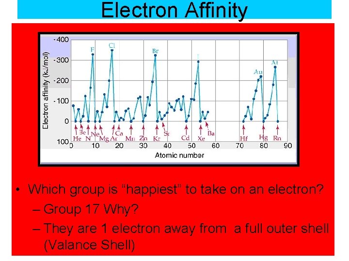 Electron Affinity • Which group is “happiest” to take on an electron? – Group