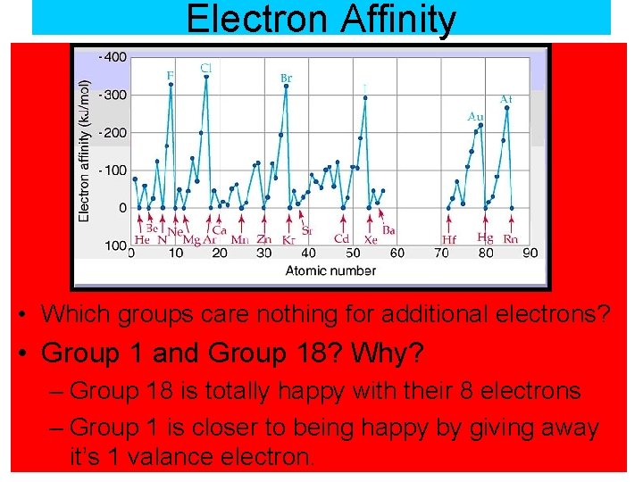 Electron Affinity • Which groups care nothing for additional electrons? • Group 1 and
