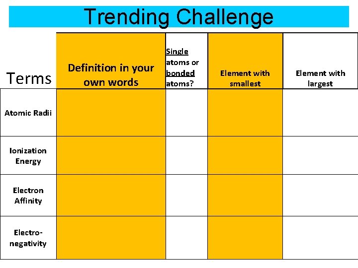 Trending Challenge Terms Atomic Radii Ionization Energy Electron Affinity Electronegativity Definition in your own