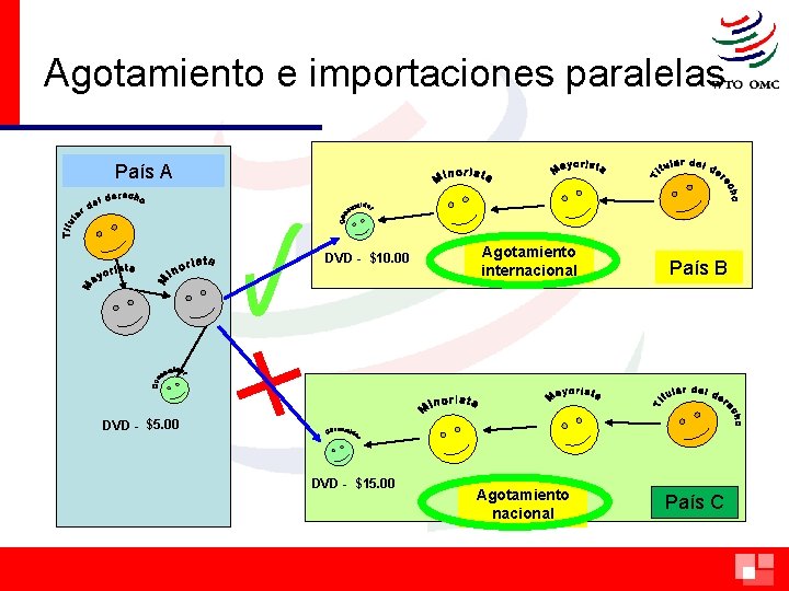 Agotamiento e importaciones paralelas País A DVD - $10. 00 Agotamiento internacional País B