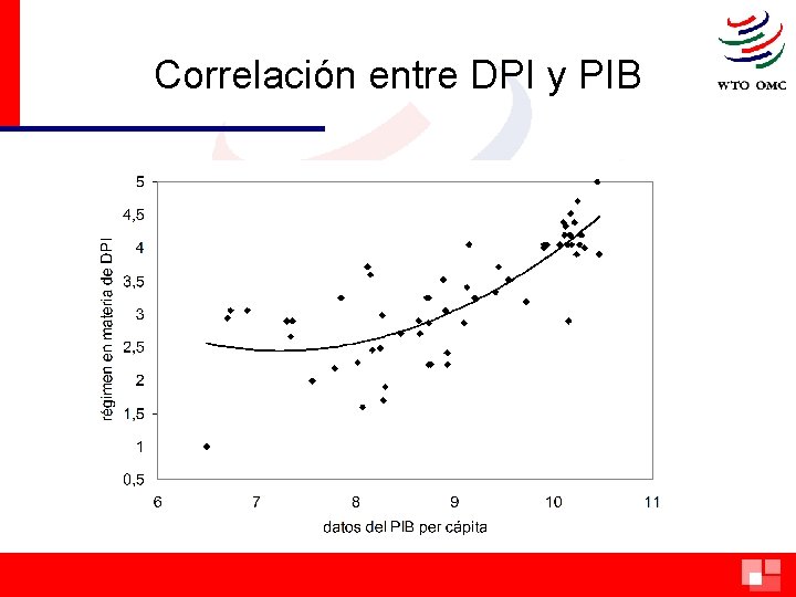 Correlación entre DPI y PIB 