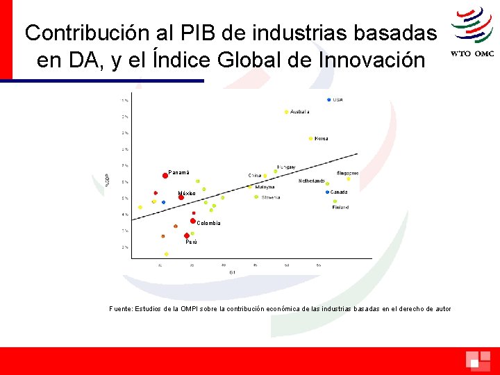 Contribución al PIB de industrias basadas en DA, y el Índice Global de Innovación