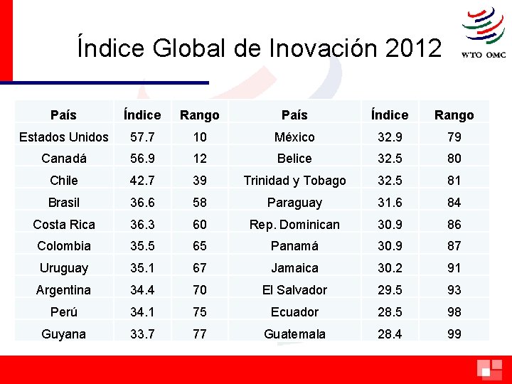  Índice Global de Inovación 2012 País Índice Rango Estados Unidos 57. 7 10