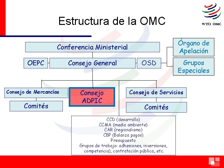 Estructura de la OMC Órgano de Apelación Conferencia Ministerial OEPC Consejo de Mercancías Comités