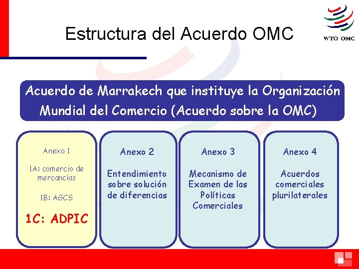 Estructura del Acuerdo OMC Acuerdo de Marrakech que instituye la Organización Mundial del Comercio