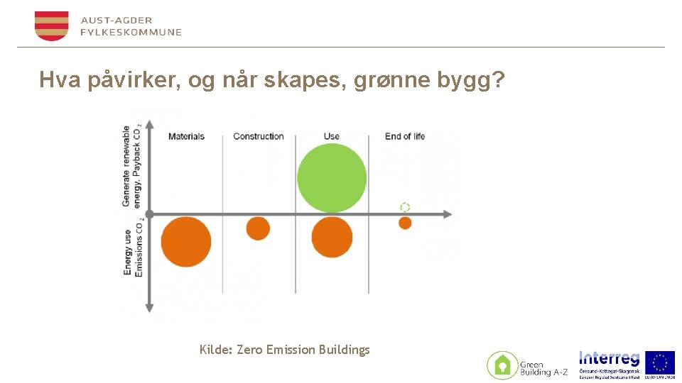 Hva påvirker, og når skapes, grønne bygg? Kilde: Zero Emission Buildings 