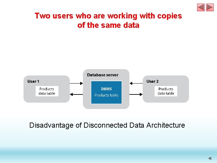 Two users who are working with copies of the same data Disadvantage of Disconnected Two users who are working with copies of the same data Disadvantage of Disconnected