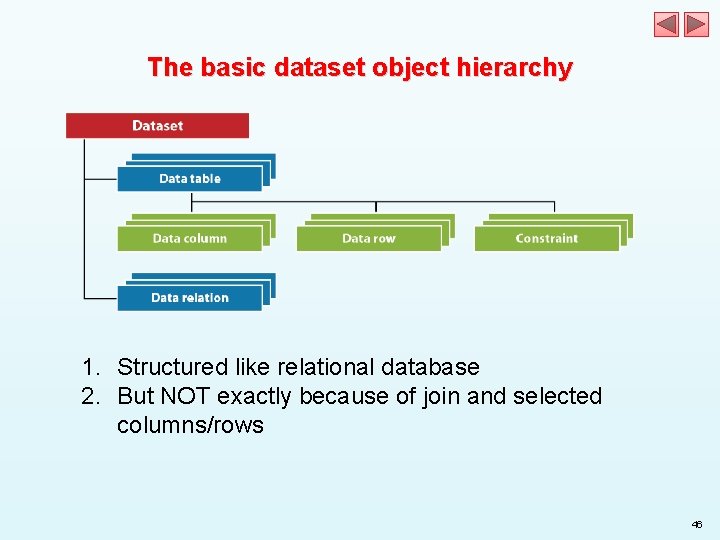 The basic dataset object hierarchy 1. Structured like relational database 2. But NOT exactly The basic dataset object hierarchy 1. Structured like relational database 2. But NOT exactly