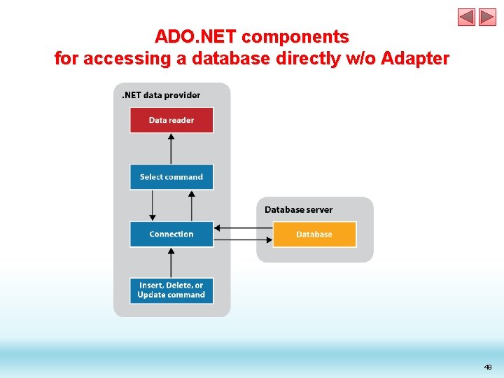 ADO. NET components for accessing a database directly w/o Adapter 49 ADO. NET components for accessing a database directly w/o Adapter 49