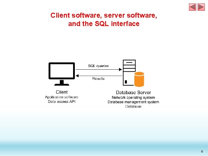 Client software, server software, and the SQL interface 6 Client software, server software, and the SQL interface 6
