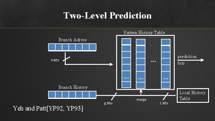 Two-Level Prediction Pattern History Table Branch Adress prediction bits . . . k bits