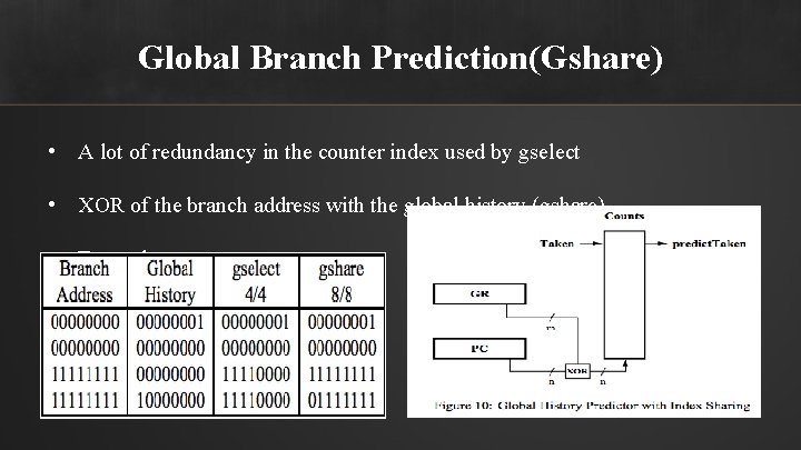 Global Branch Prediction(Gshare) • A lot of redundancy in the counter index used by