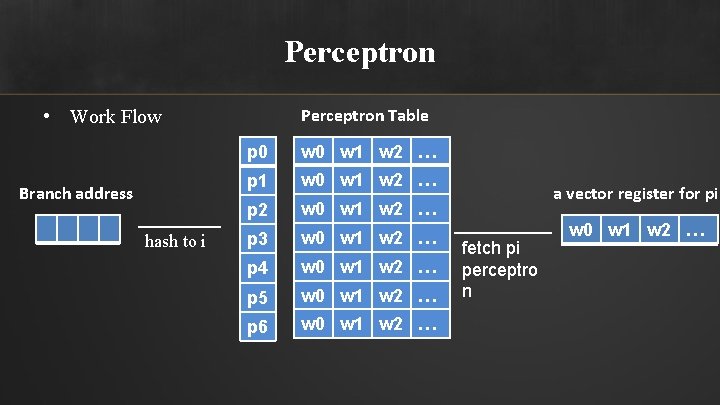 Perceptron Table • Work Flow Branch address hash to i p 0 w 1