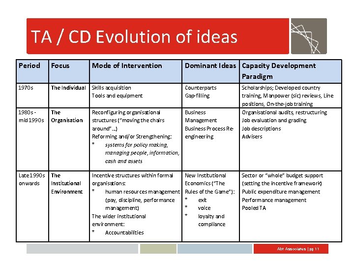 TA / CD Evolution of ideas Period Focus Mode of Intervention Dominant Ideas Capacity