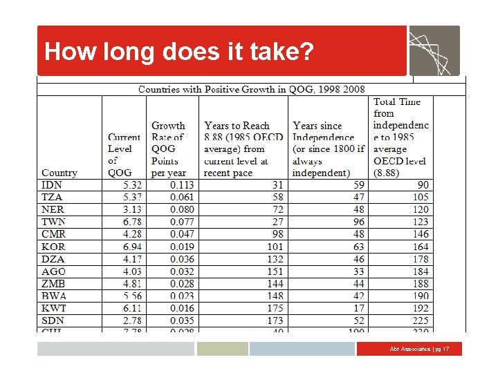 How long does it take? Abt Associates | pg 17 