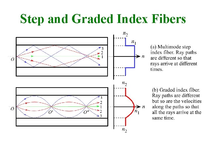 Step and Graded Index Fibers 
