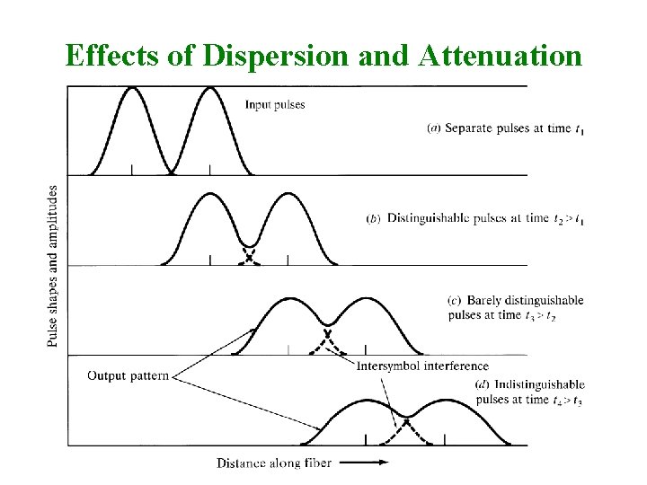 Effects of Dispersion and Attenuation 