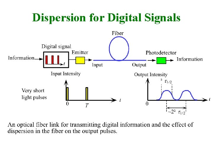 Dispersion for Digital Signals 