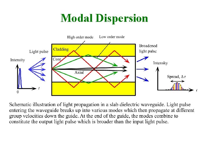 Modal Dispersion 