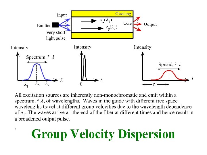 Group Velocity Dispersion 