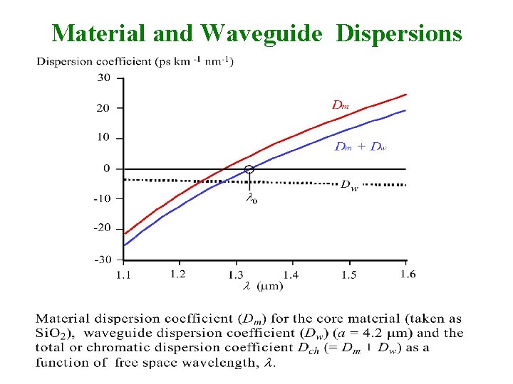 Material and Waveguide Dispersions 