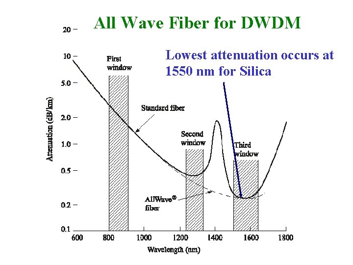 All Wave Fiber for DWDM Lowest attenuation occurs at 1550 nm for Silica 