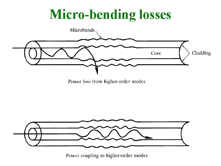 Micro-bending losses 