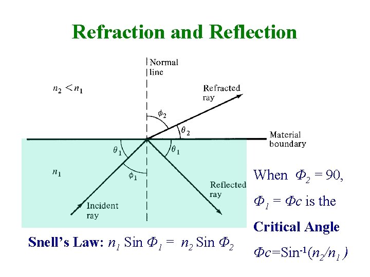 Refraction and Reflection When Φ 2 = 90, Φ 1 = Φc is the