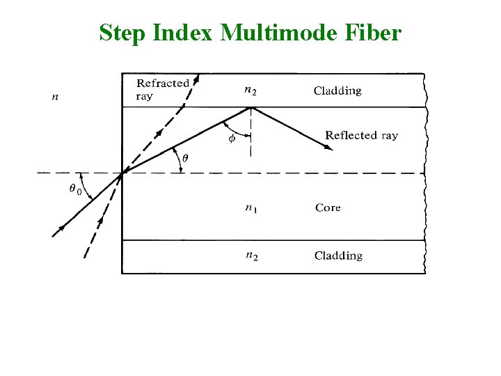 Step Index Multimode Fiber 