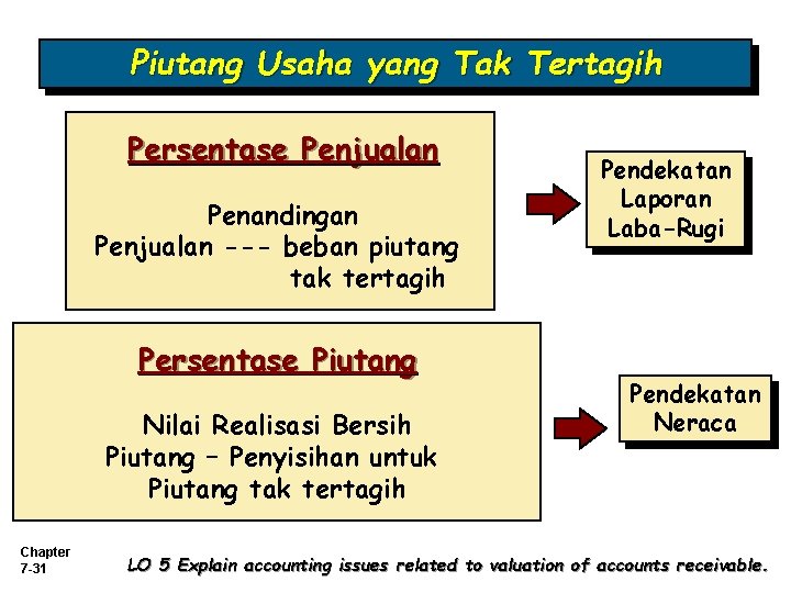 Piutang Usaha yang Tak Tertagih Persentase Penjualan Penandingan Penjualan --- beban piutang tak tertagih