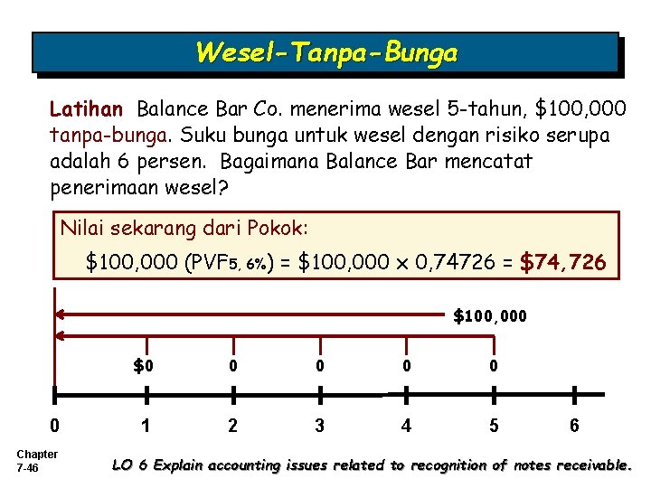 Wesel-Tanpa-Bunga Latihan Balance Bar Co. menerima wesel 5 -tahun, $100, 000 tanpa-bunga. Suku bunga
