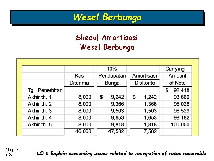 Wesel Berbunga Skedul Amortisasi Wesel Berbunga Chapter 7 -50 LO 6 Explain accounting issues