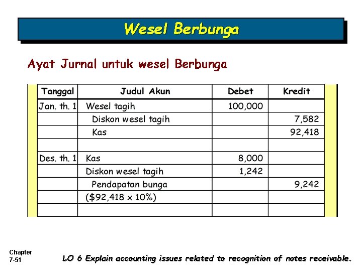 Wesel Berbunga Ayat Jurnal untuk wesel Berbunga Chapter 7 -51 LO 6 Explain accounting