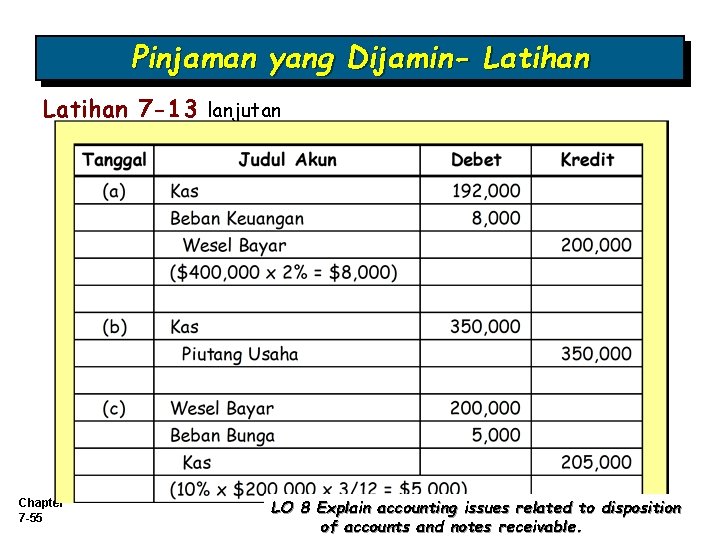 Pinjaman yang Dijamin- Latihan 7 -13 lanjutan Chapter 7 -55 LO 8 Explain accounting